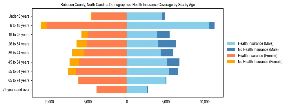 Pyramid chart showing health insurance coverage by age and sex in Robeson County, North Carolina.