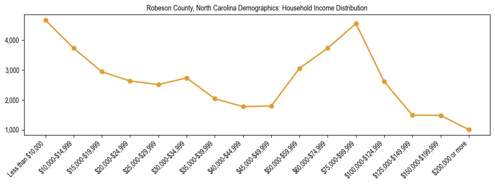 Horizontal bar chart showing household income distribution in Robeson County, North Carolina.