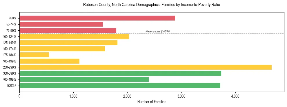 Horizontal bar chart showing family distribution by income-to-poverty ratio in Robeson County, North Carolina, based on 2023 ACS data.