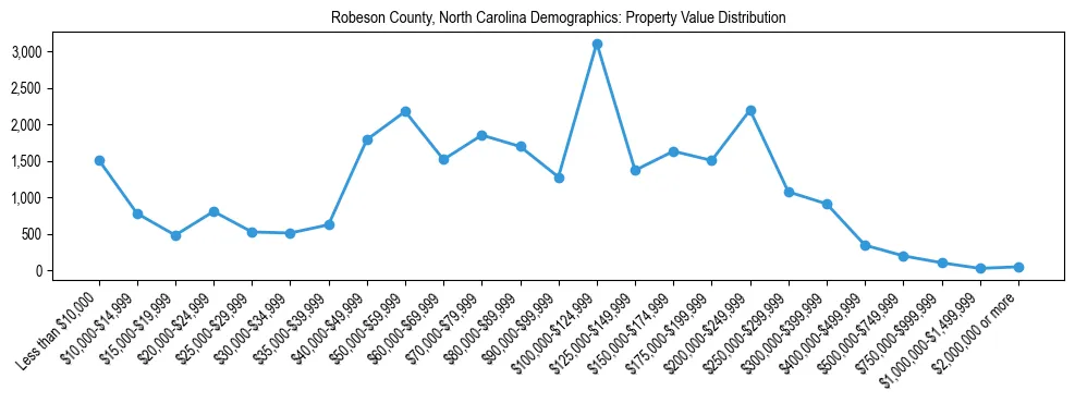 Line chart showing the distribution of property values for owner-occupied housing units in Robeson County, North Carolina.