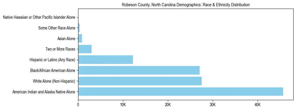 Race and Ethnicity Distribution Chart for Robeson County, North Carolina