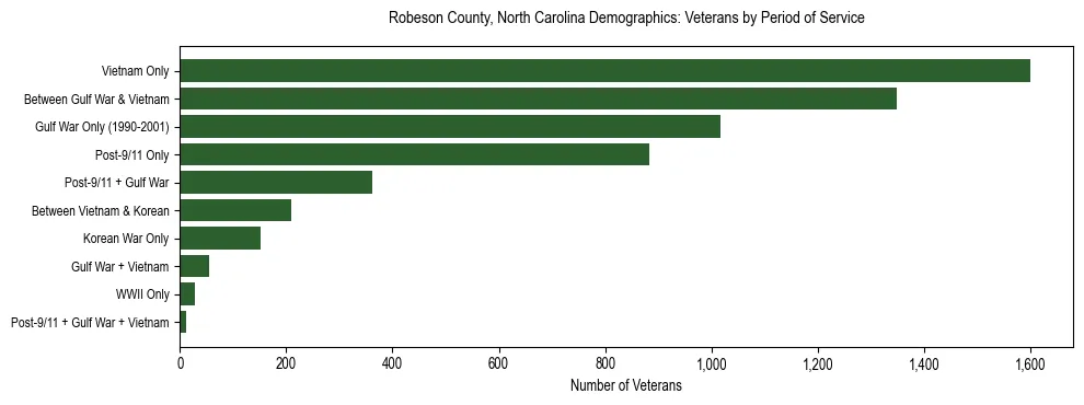 Horizontal bar chart showing veteran distribution by period of military service in Robeson County, North Carolina, based on 2023 ACS data.