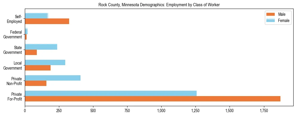 Horizontal bar chart showing employment distribution by class of worker and gender in Rock County, Minnesota, based on 2023 ACS data.
