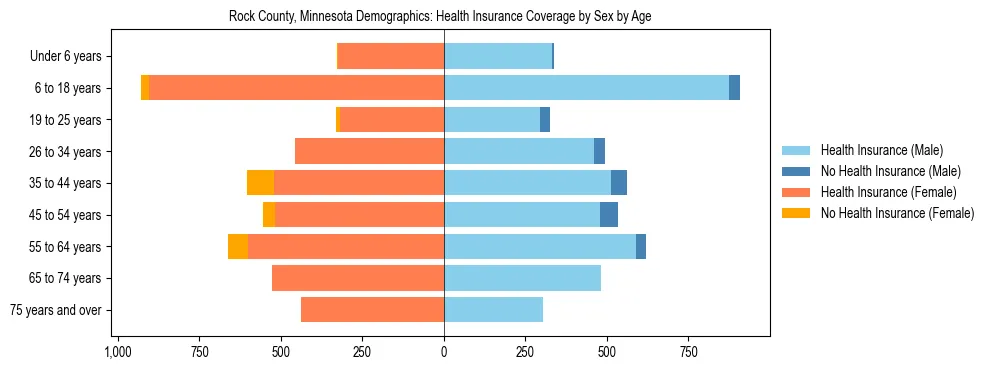 Pyramid chart showing health insurance coverage by age and sex in Rock County, Minnesota.