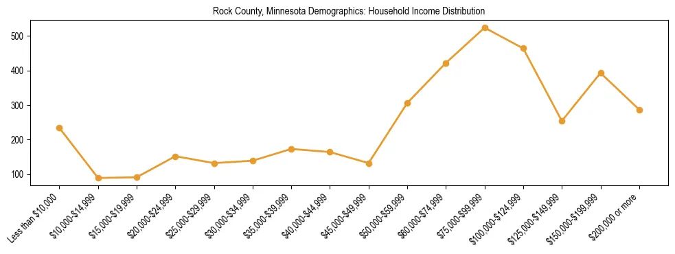 Horizontal bar chart showing household income distribution in Rock County, Minnesota.