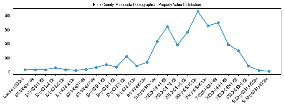 Line chart showing the distribution of property values for owner-occupied housing units in Rock County, Minnesota.