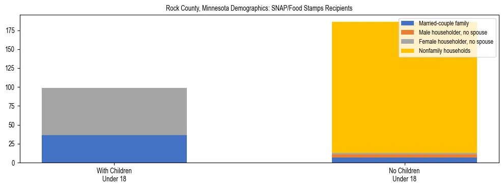 Stacked bar chart showing SNAP/Food Stamps recipient household composition by presence of children under 18 in Rock County, Minnesota, based on 2023 ACS data.