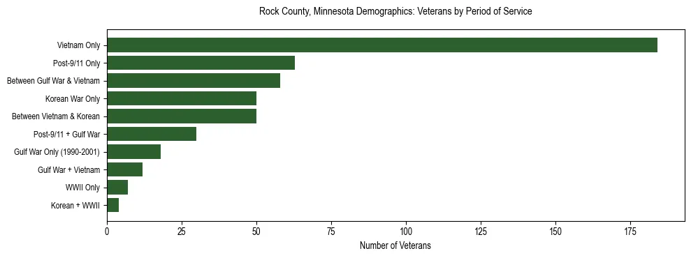 Horizontal bar chart showing veteran distribution by period of military service in Rock County, Minnesota, based on 2023 ACS data.