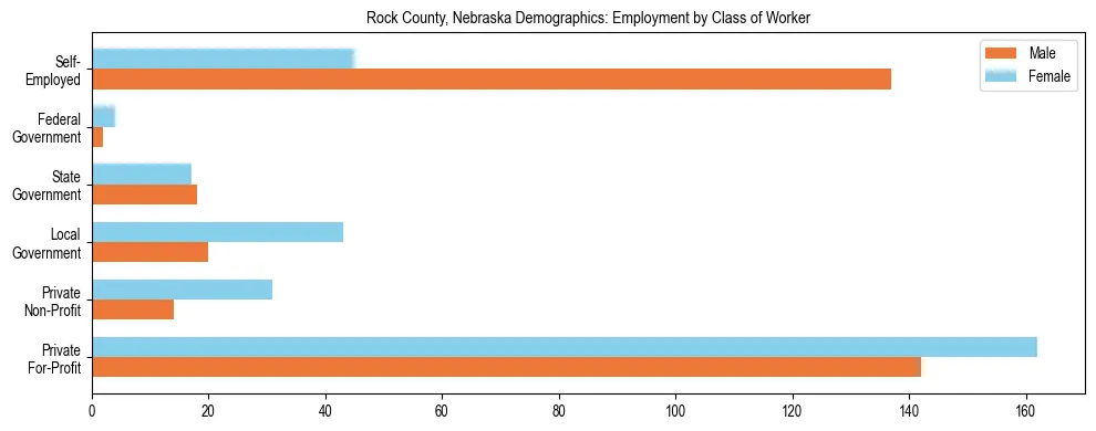 Horizontal bar chart showing employment distribution by class of worker and gender in Rock County, Nebraska, based on 2023 ACS data.