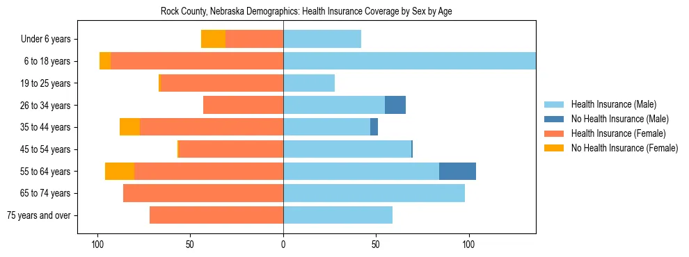 Pyramid chart showing health insurance coverage by age and sex in Rock County, Nebraska.