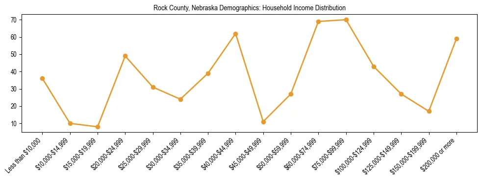 Horizontal bar chart showing household income distribution in Rock County, Nebraska.