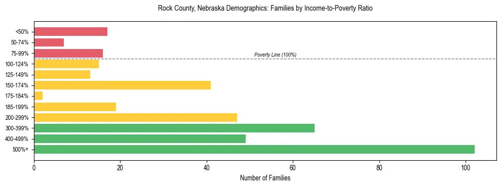 Horizontal bar chart showing family distribution by income-to-poverty ratio in Rock County, Nebraska, based on 2023 ACS data.