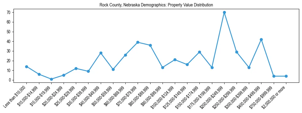 Line chart showing the distribution of property values for owner-occupied housing units in Rock County, Nebraska.