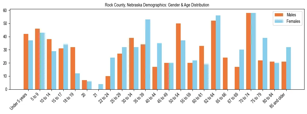 Bar chart showing the population distribution of Rock County, Nebraska by age group and gender, based on 2023 ACS data.