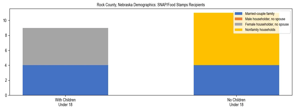 Stacked bar chart showing SNAP/Food Stamps recipient household composition by presence of children under 18 in Rock County, Nebraska, based on 2023 ACS data.