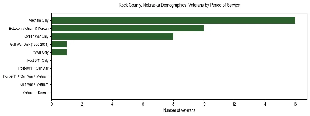Horizontal bar chart showing veteran distribution by period of military service in Rock County, Nebraska, based on 2023 ACS data.