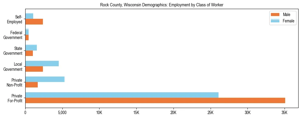 Horizontal bar chart showing employment distribution by class of worker and gender in Rock County, Wisconsin, based on 2023 ACS data.