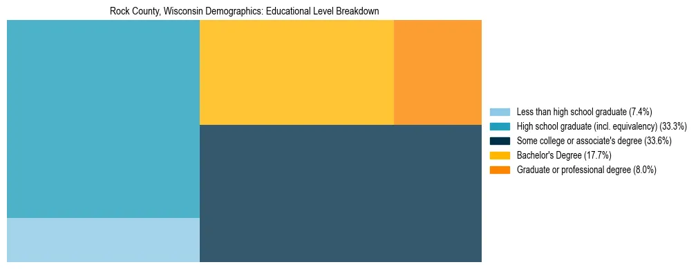 Treemap chart illustrating the educational attainment breakdown for population 25 years and over in Rock County, Wisconsin.