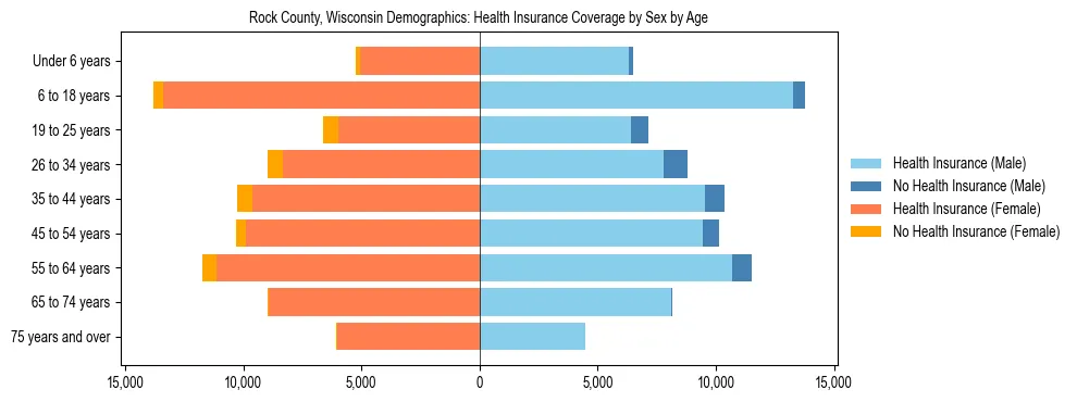 Pyramid chart showing health insurance coverage by age and sex in Rock County, Wisconsin.