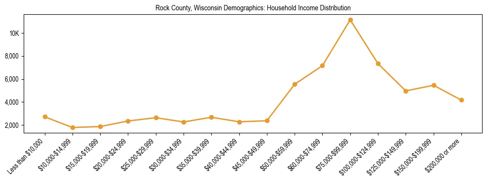 Horizontal bar chart showing household income distribution in Rock County, Wisconsin.