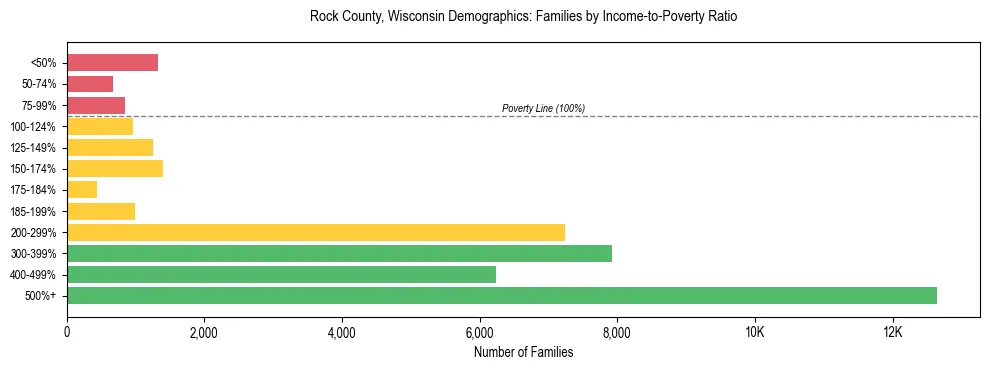Horizontal bar chart showing family distribution by income-to-poverty ratio in Rock County, Wisconsin, based on 2023 ACS data.