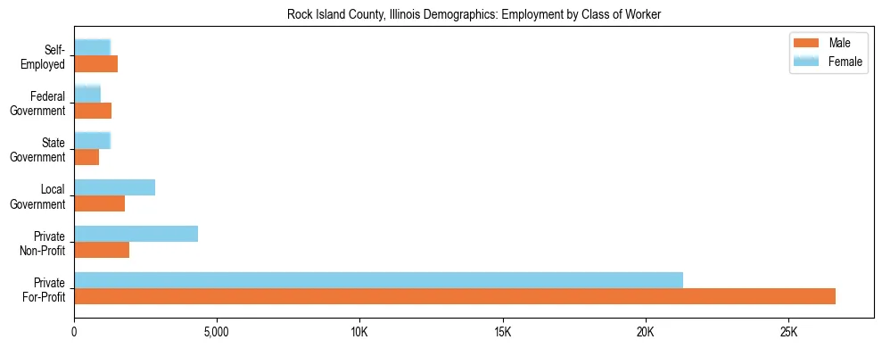 Horizontal bar chart showing employment distribution by class of worker and gender in Rock Island County, Illinois, based on 2023 ACS data.