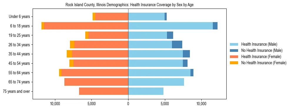 Pyramid chart showing health insurance coverage by age and sex in Rock Island County, Illinois.