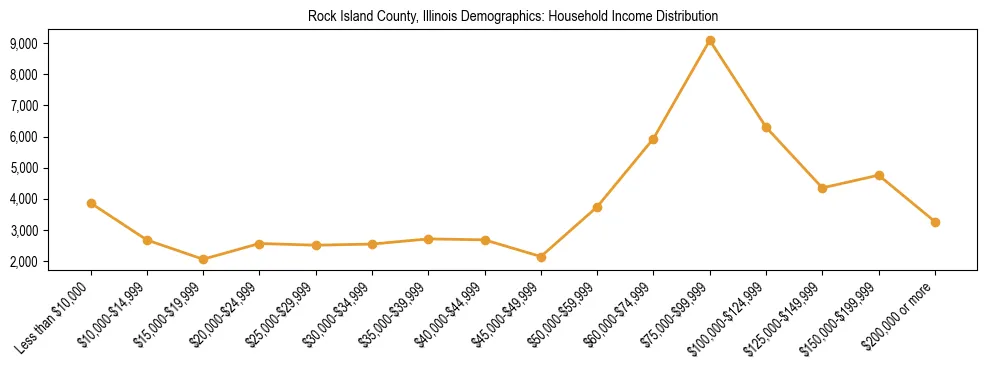 Horizontal bar chart showing household income distribution in Rock Island County, Illinois.