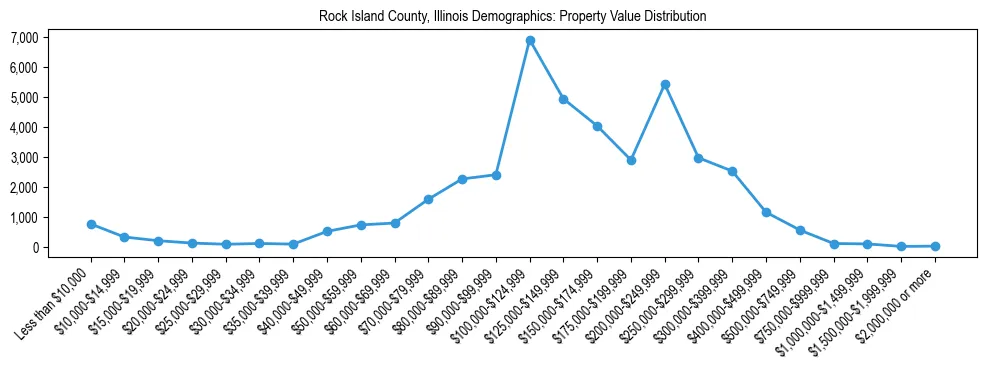 Line chart showing the distribution of property values for owner-occupied housing units in Rock Island County, Illinois.