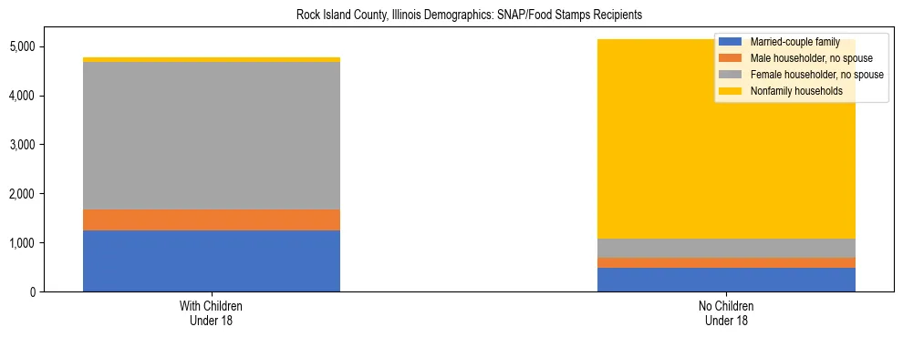 Stacked bar chart showing SNAP/Food Stamps recipient household composition by presence of children under 18 in Rock Island County, Illinois, based on 2023 ACS data.