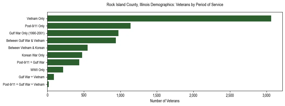 Horizontal bar chart showing veteran distribution by period of military service in Rock Island County, Illinois, based on 2023 ACS data.