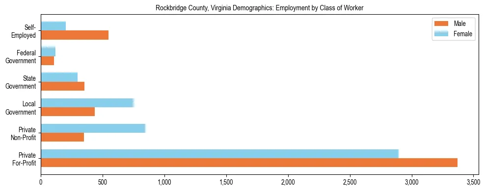 Horizontal bar chart showing employment distribution by class of worker and gender in Rockbridge County, Virginia, based on 2023 ACS data.