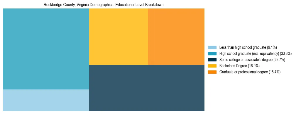 Treemap chart illustrating the educational attainment breakdown for population 25 years and over in Rockbridge County, Virginia.