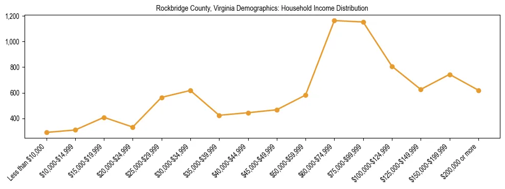 Horizontal bar chart showing household income distribution in Rockbridge County, Virginia.