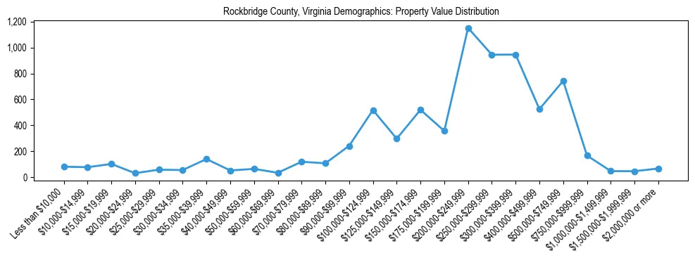 Line chart showing the distribution of property values for owner-occupied housing units in Rockbridge County, Virginia.