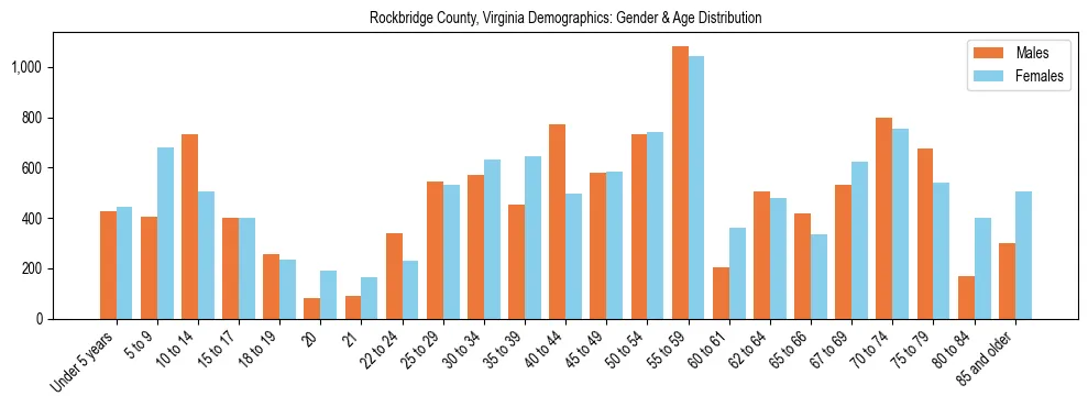 Bar chart showing the population distribution of Rockbridge County, Virginia by age group and gender, based on 2023 ACS data.
