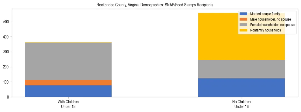 Stacked bar chart showing SNAP/Food Stamps recipient household composition by presence of children under 18 in Rockbridge County, Virginia, based on 2023 ACS data.