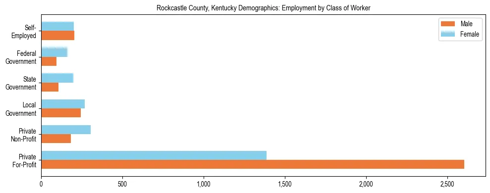 Horizontal bar chart showing employment distribution by class of worker and gender in Rockcastle County, Kentucky, based on 2023 ACS data.