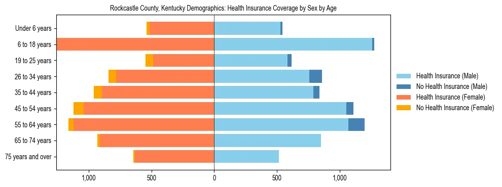 Pyramid chart showing health insurance coverage by age and sex in Rockcastle County, Kentucky.
