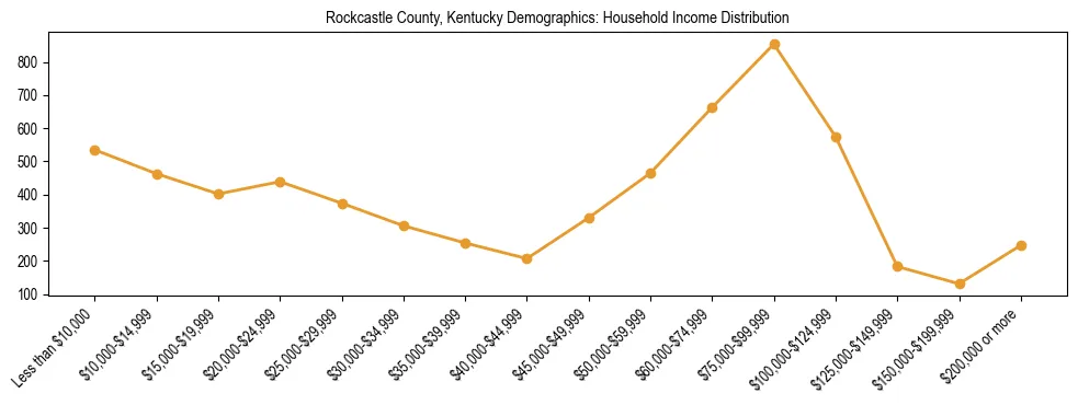 Horizontal bar chart showing household income distribution in Rockcastle County, Kentucky.