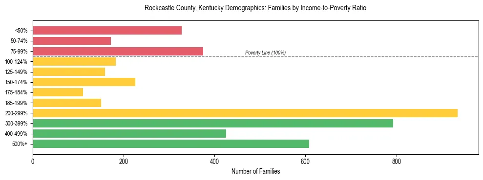 Horizontal bar chart showing family distribution by income-to-poverty ratio in Rockcastle County, Kentucky, based on 2023 ACS data.