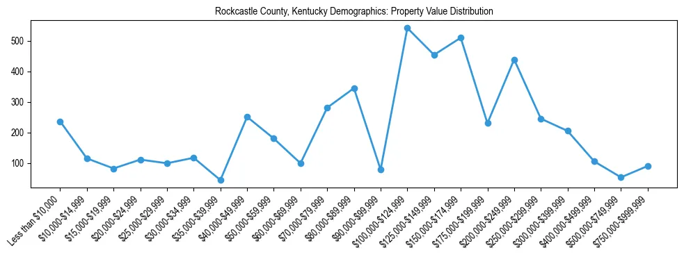 Line chart showing the distribution of property values for owner-occupied housing units in Rockcastle County, Kentucky.