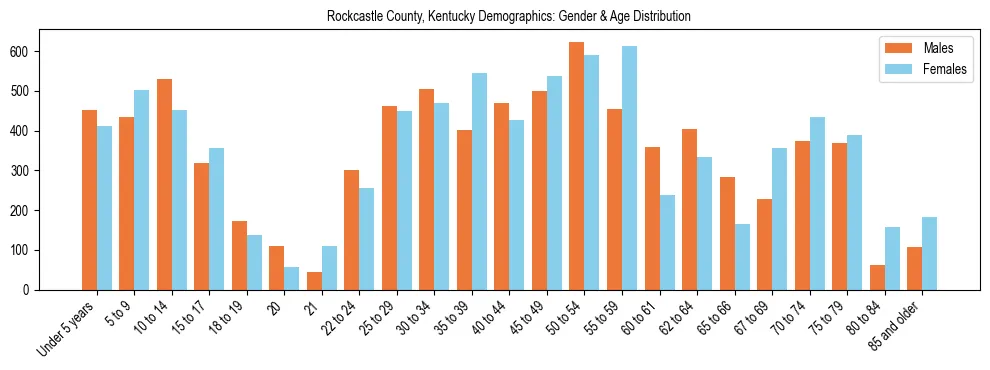 Bar chart showing the population distribution of Rockcastle County, Kentucky by age group and gender, based on 2023 ACS data.