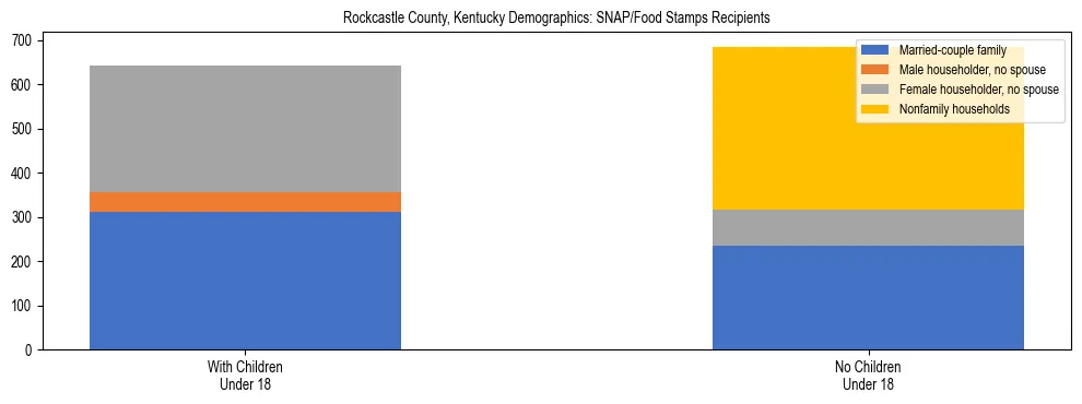 Stacked bar chart showing SNAP/Food Stamps recipient household composition by presence of children under 18 in Rockcastle County, Kentucky, based on 2023 ACS data.