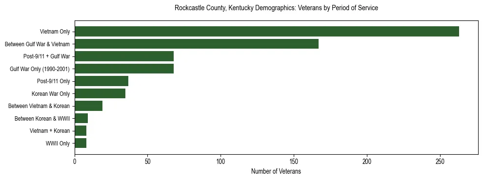 Horizontal bar chart showing veteran distribution by period of military service in Rockcastle County, Kentucky, based on 2023 ACS data.