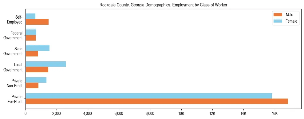 Horizontal bar chart showing employment distribution by class of worker and gender in Rockdale County, Georgia, based on 2023 ACS data.