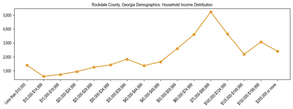 Horizontal bar chart showing household income distribution in Rockdale County, Georgia.
