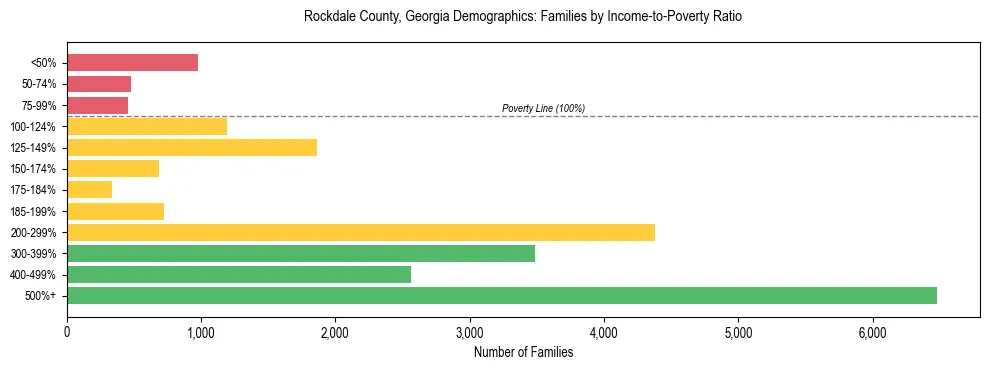Horizontal bar chart showing family distribution by income-to-poverty ratio in Rockdale County, Georgia, based on 2023 ACS data.