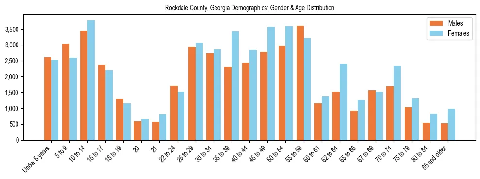 Bar chart showing the population distribution of Rockdale County, Georgia by age group and gender, based on 2023 ACS data.