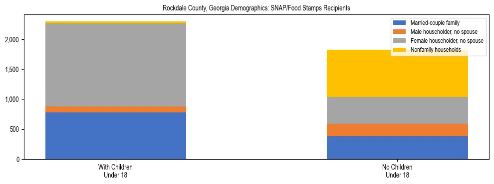 Stacked bar chart showing SNAP/Food Stamps recipient household composition by presence of children under 18 in Rockdale County, Georgia, based on 2023 ACS data.